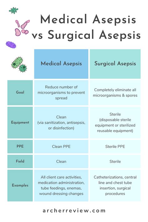 Nclex Tip Medical Asepsis Vs Surgical Asepsis Nursing School Tips