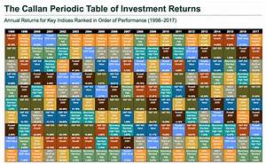 Callan Periodic Table Of Investment Returns 2018 My