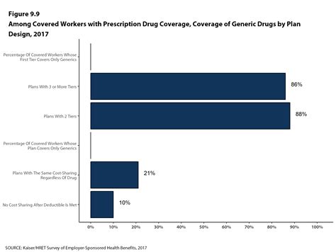 Among Covered Workers With Prescription Drug Coverage Coverage Of