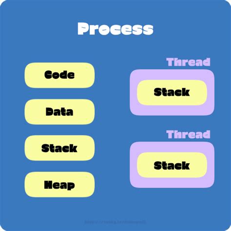 CS 프로세스 Process 스레드 Thread