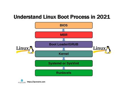 Understand Linux Boot Process In 2021 Linux Understanding Linux