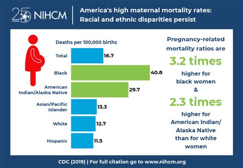 Racial And Ethnic Disparities Persist In Maternal Mortality Rates