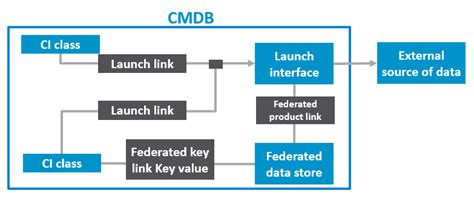 Federation Methods In BMC CMDB Documentation For BMC CMDB BMC Documentation