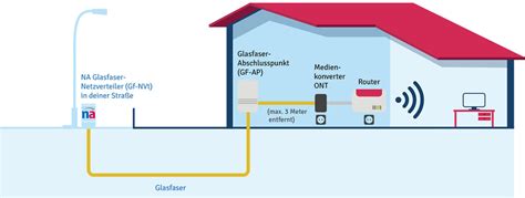 Der Weg Zum Hausanschluss Northern Access