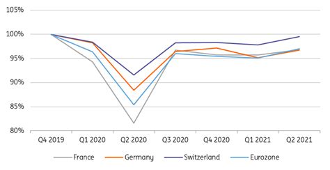 Swiss Economy Close To Its Pre Crisis Level Articles Ing Think
