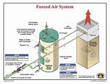 Forced Air Heating System Pictures