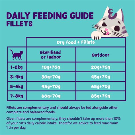 Feeding Guidelines For Cats Edgard Cooper