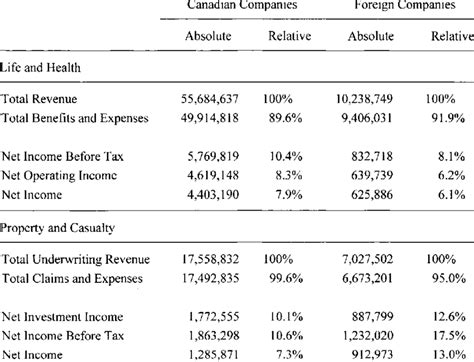 Most prepaid expenses appear on the balance sheet as a current asset, unless the expense is not to be incurred until after 12 months, which is a rarity. 12. Pro-forma Income Statement for the Canadian Insurance ...
