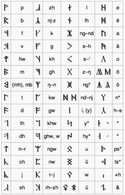 Translation Of The Runes On The Tolkien Elvish Lord Of The Rings