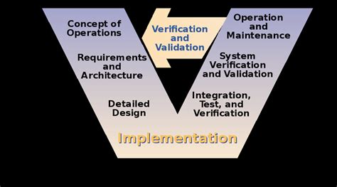 The V Model Of Systems Engineering Osborne Et Al Download