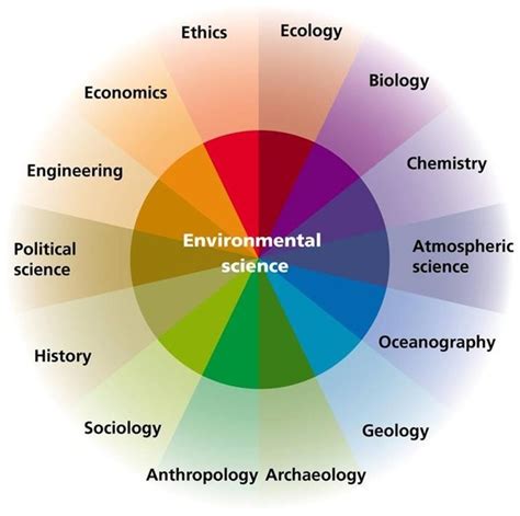 Learn about safety and prevention in your workplace, home, and other places. What is the relationship between environmental science and ...