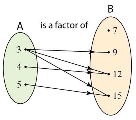 111 Relation Domain And Codomain Spm Additional Mathematics