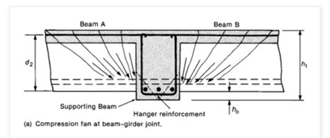 Why Hanger Bars Are Provided In Beam Quora