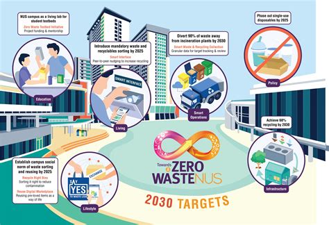 Towards A Zero Waste NUS Action Plan 2030 NUS Zero Waste
