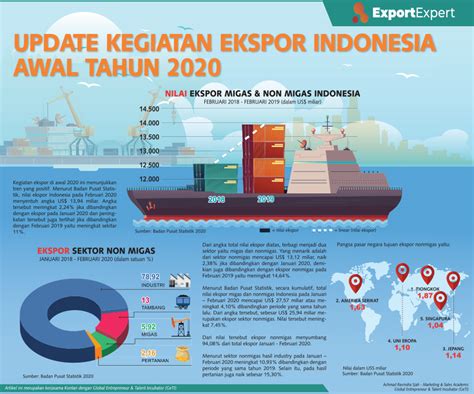 Infografik Ekspor Indonesia Awal