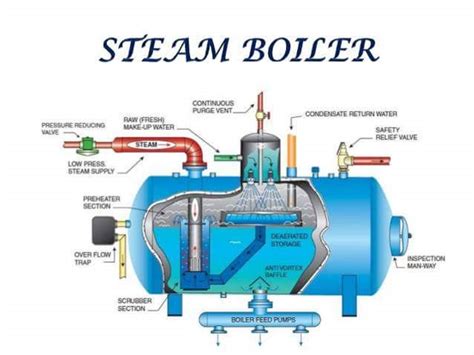 Steam Boiler Mechanicstips