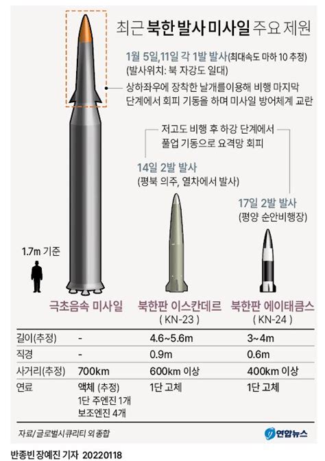 그래픽 최근 북한 발사 미사일 주요 제원 연합뉴스