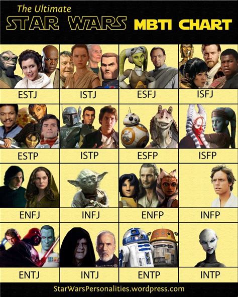 Star Wars Personalities Myers Briggs Types In A Galaxy Far Far Away