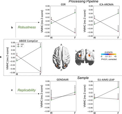 Sex By Diagnosis Interaction Effect Its Robustness And Replicability Download Scientific