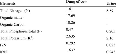 Composition Of Urine And Dung Of Cow Used Download Scientific