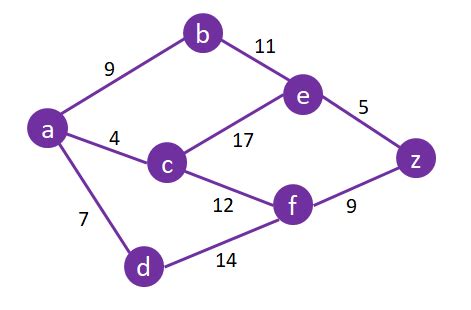 The main idea of dijkstra algorithm is rather simple: Dijkstra's Shortest Path Algorithm | 101 Computing
