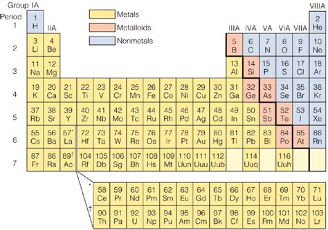 Periodic Table Metals Nonmetals Metalloids Labeled