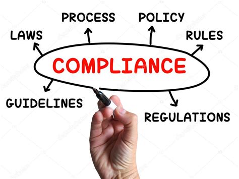Compliance Diagram Shows Complying With Rules And Regulations Stock