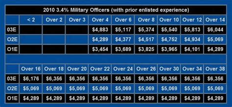 Current Enlisted Ranks Pay Chart