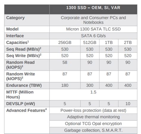 Micron Launches 1300 96 Layer Tlc 3d Nand Sata Ssd In 2 Form Factors