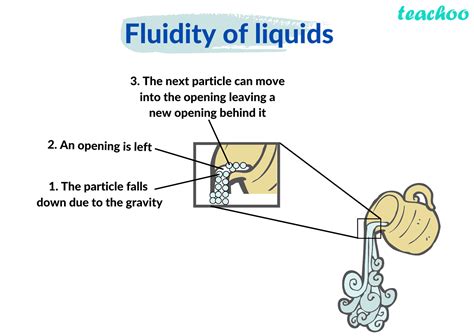 What Are Fluids How Do They Flow Chemistry Teachoo