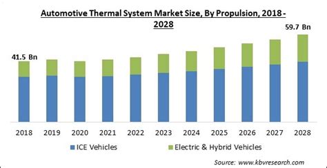 Automotive Thermal System Market Size Share And Forecast 2028