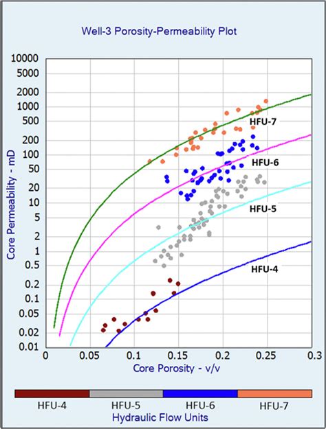 Porosity Vs Permeability Plot Showing The Hfus Classification In The