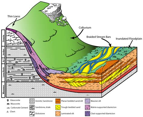 Block Diagram Geology Figure 6 5 Geologic Block Diagram Of A