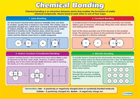 Buy Chemical Bonding Science Posters Gloss Paper Measuring 850mm X