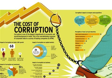 The Cost Of Corruption Infographic