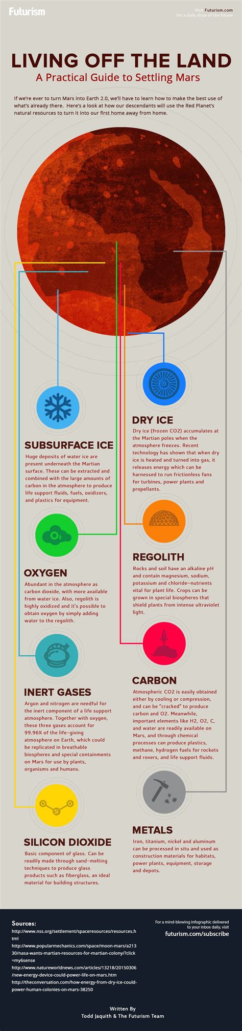 Living Off The Land A Guide To Settling Mars Infographic Earth And