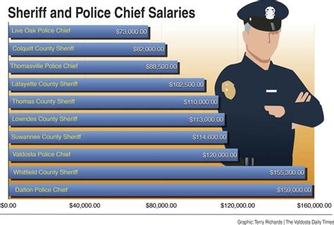 to serve and protect sunlight project looks at police officers pay across the region local