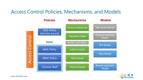 Discretionary And Non Discretionary Access Control Policies By Wentz Wu