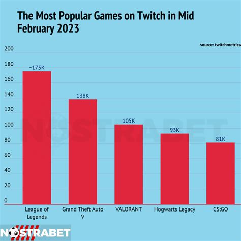 Top Most Popular Games On Twitch In February