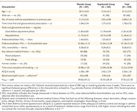 Table 1 From Efficacy And Safety Of Dupilumab In Glucocorticoid