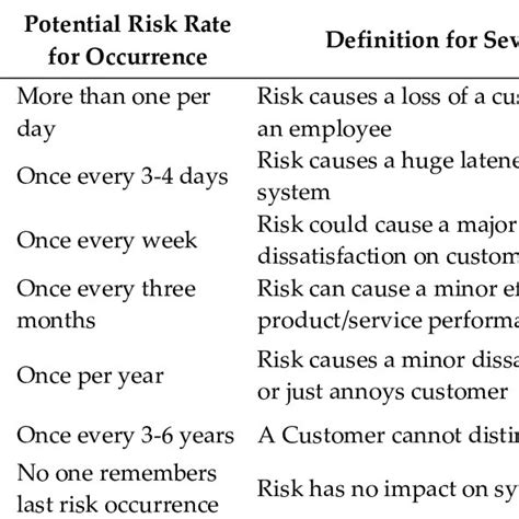 Occurrence And Severity Rating Scale 20 Download Scientific Diagram