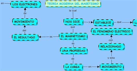 Lets Go Physical Mapa Conceptual Teorias Del Magnetismo My Xxx Hot Girl