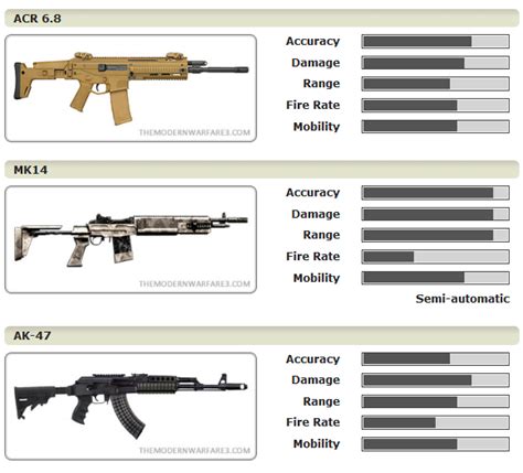 Best Of Modern Warfare 3 List Of Assault Rifles On Modern Warfare 3