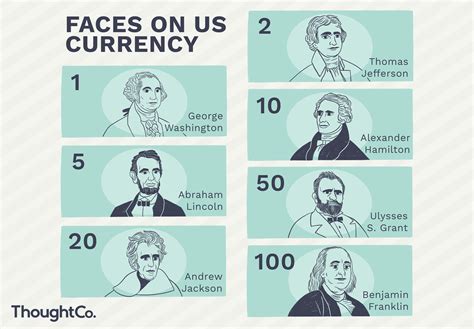 Faces On Every Us Bill List And Photos
