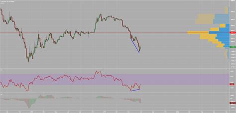 Btcusd Inverse Chart Bullish Divergence Appears On Day Tf For