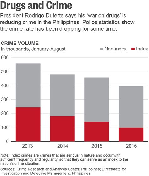 The national index and property crime rate per 100,000 of the population is found to be decreasing whereas the violent crime rate shows a steady pattern. As death toll mounts, Duterte deploys dubious data in 'war ...