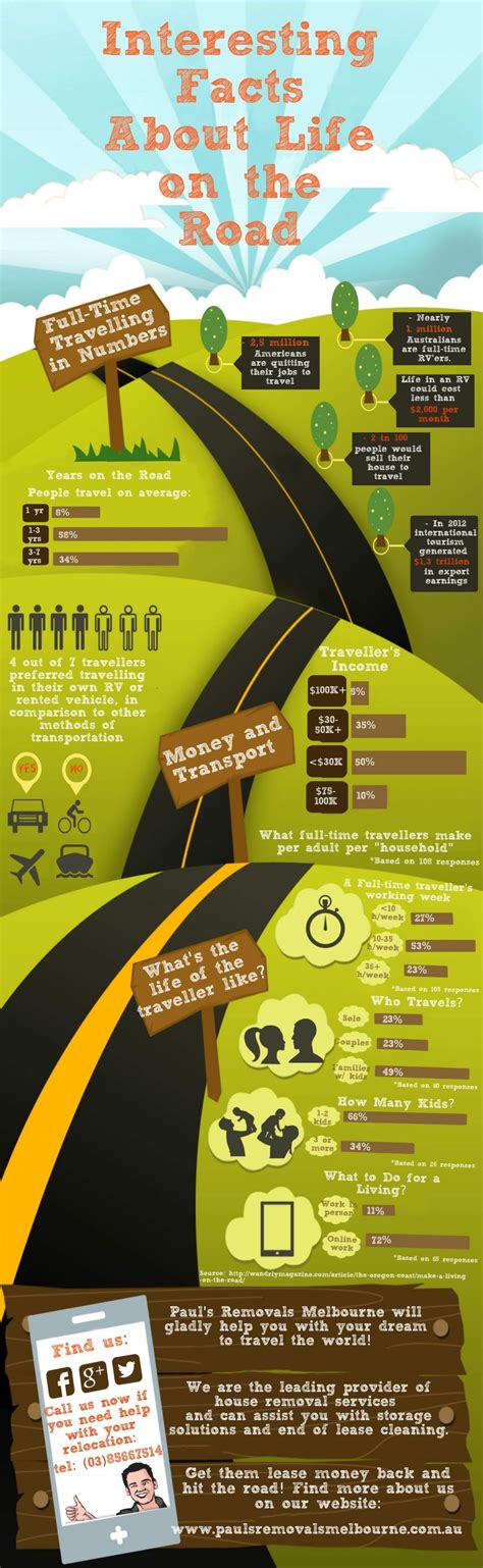 Interesting Facts About Life On The Road Visually