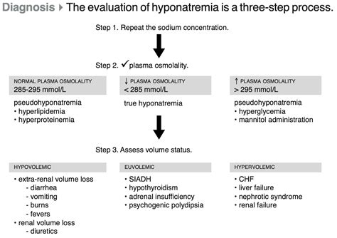 Hypernatremia Diagnosis And Workup Step 1 Repeat Grepmed