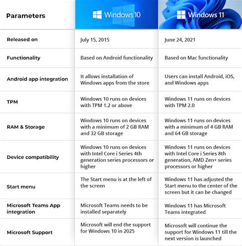 Windows 10 Vs Windows 11 Differences 2024 Windows 10 Vs Windows 11 2024