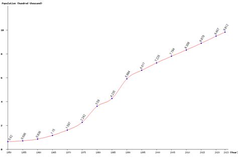 Live Djibouti Population Clock 2024 Polulation Of Djibouti Today